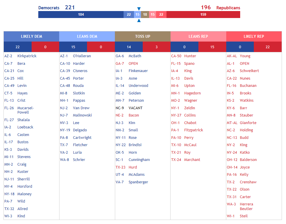 Initial 2020 House Ratings TossUp Central